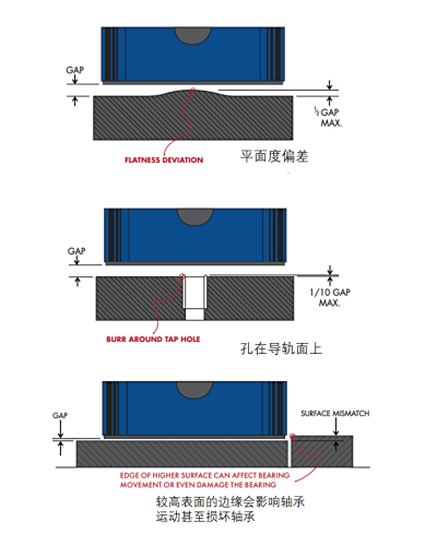采用气浮{空气}轴承设计的注意事项
